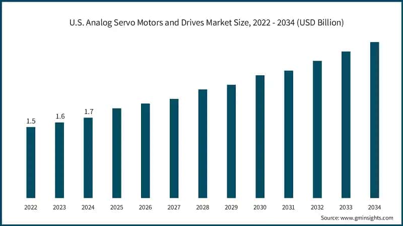 U.S. Analog Servo Motors and Drives Market Size, 2022 - 2034 (USD Billion)