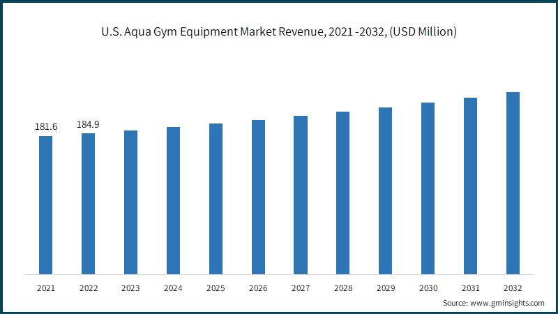 U.S. Aqua Gym Equipment Market Revenue, 2021 -2032, (USD Million)