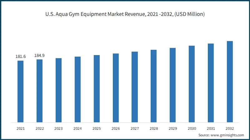 U.S. Aqua Gym Equipment Market Revenue, 2021 -2032, (USD Million)