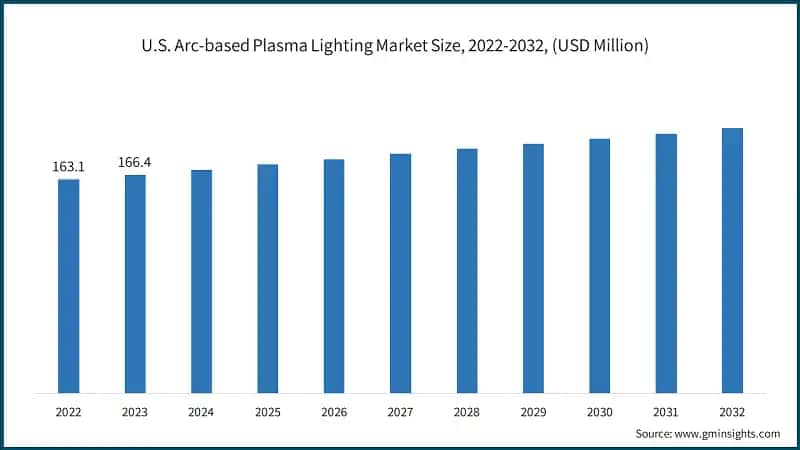 U.S. Arc-based Plasma Lighting Market Size, 2022-2032, (USD Million)