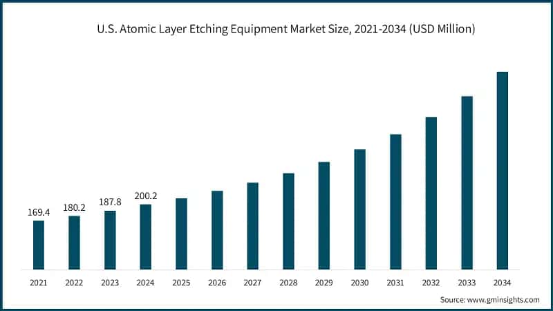 U.S. Atomic Layer Etching Equipment Market Size, 2021-2034 (USD Million)