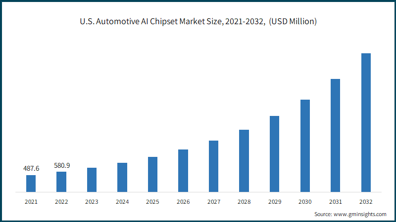 U.S. Automotive AI Chipset Market Size, 2021-2032, (USD Million)