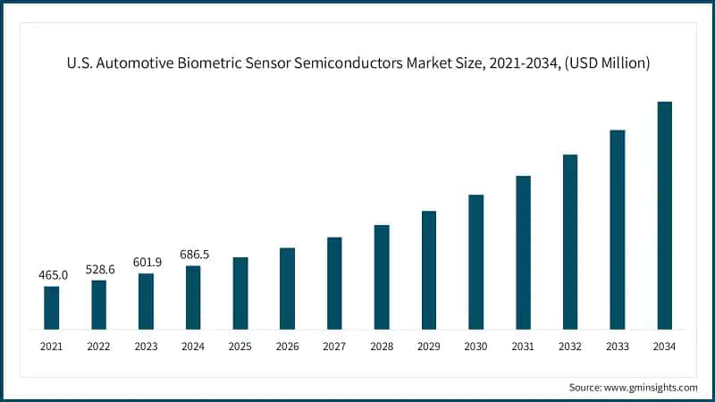 U.S. Automotive Biometric Sensor Semiconductors Market Size, 2021-2034, (USD Million)