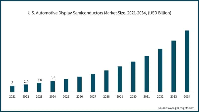U.S. Ultra-Luxury Home Automation Market Size, 2021 - 2034 (USD Billion)