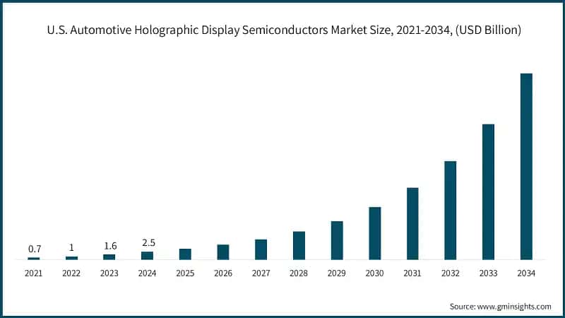 U.S. Automotive Holographic Display Semiconductors Market Size, 2021-2034, (USD Billion)