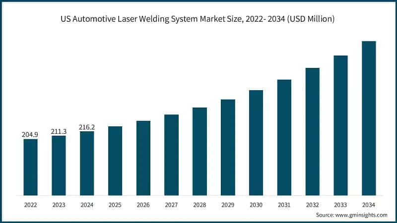 US Automotive Laser Welding System Market Size, 2022- 2034 (USD Million)