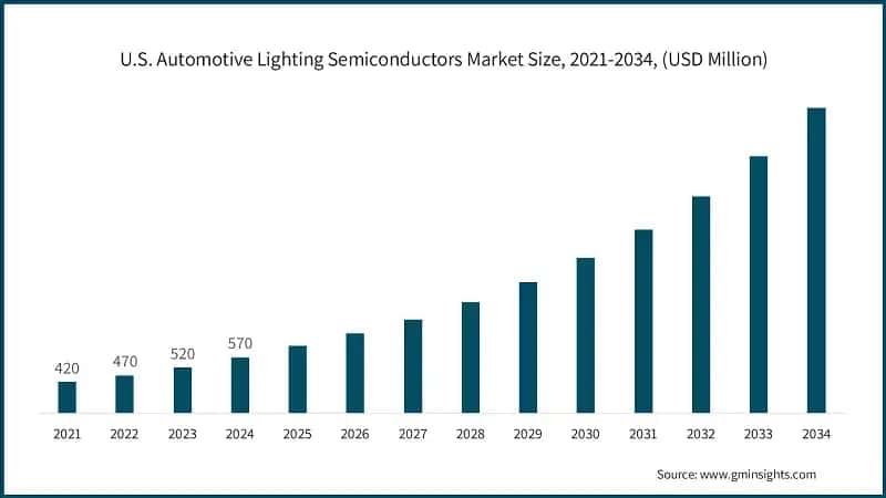U.S. Automotive Lighting Semiconductors Market Size, 2021-2034, (USD Million)