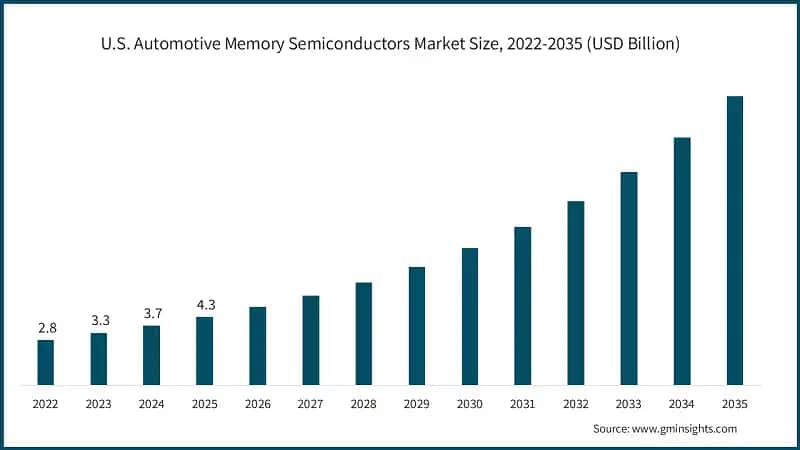 U.S. Automotive Memory Semiconductors Market Size, 2022-2035 (USD Billion)
