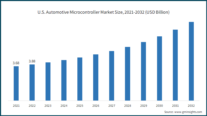 U.S. Automotive Microcontroller Market Size, 2021-2032
