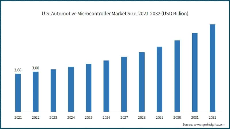 U.S. Automotive Microcontroller Market Size, 2021-2032