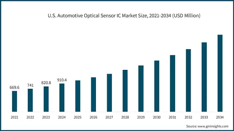 U.S. Automotive Optical Sensor IC Market Size, 2021-2034 (USD Million)