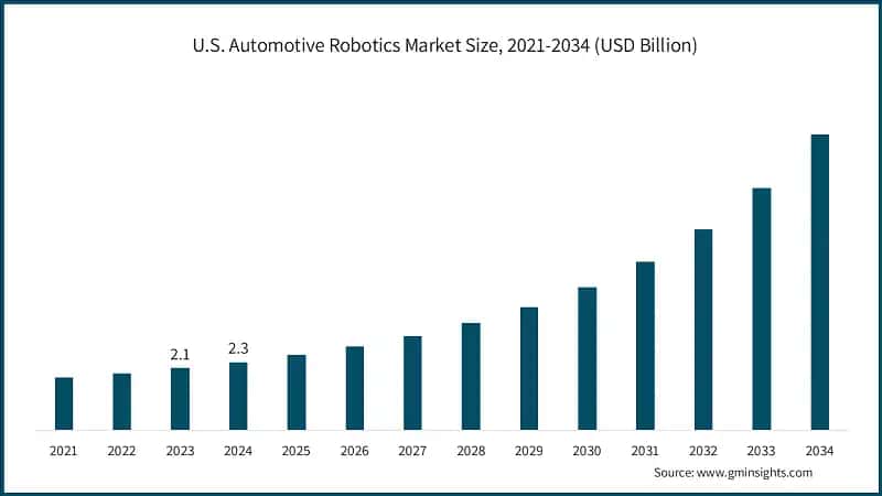 U.S. Automotive Robotics Market Size, 2021-2034 (USD Billion)