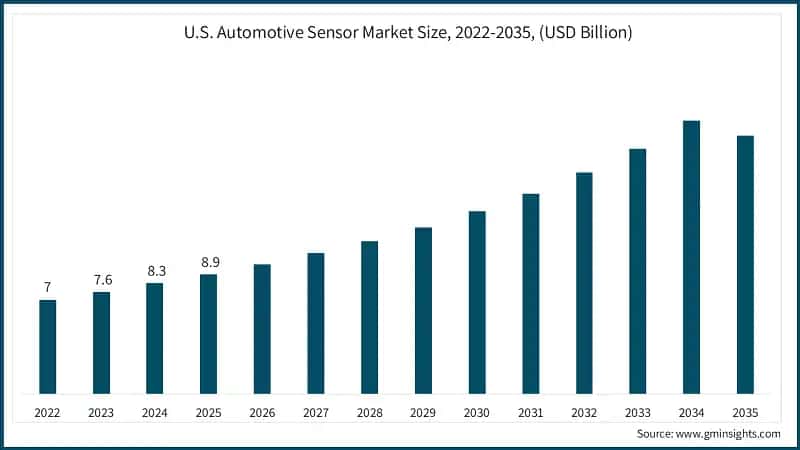 U.S. Automotive Sensor Market Size, 2022-2035, (USD Billion)
