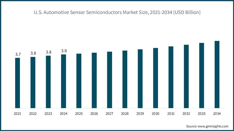 U.S Automotive Sensor Semiconductors Market Size, 2021-2034 (USD Billion)