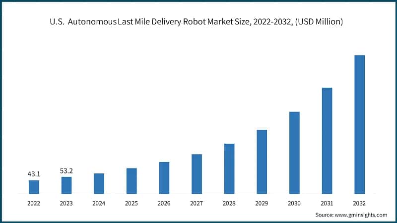 U.S.&nbsp; Autonomous Last Mile Delivery Robots Market Size, 2022-2032, (USD Million)