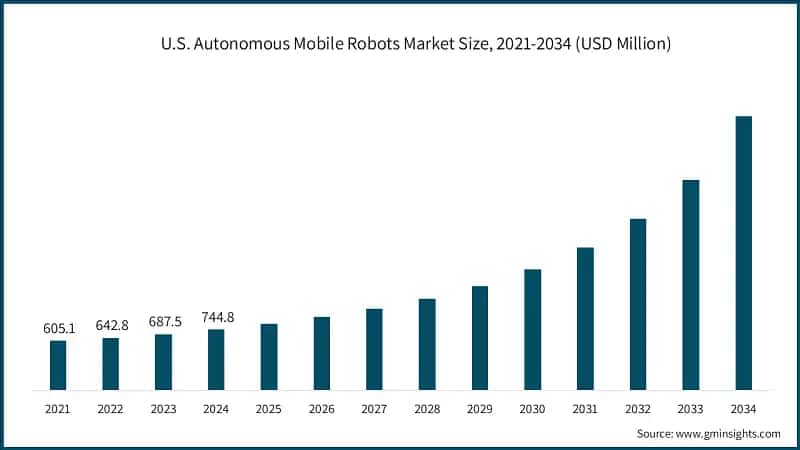 U.S. Autonomous Mobile Robots Market Size, 2021-2034 (USD Million)