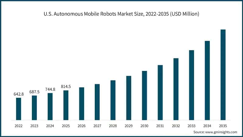 U.S. Autonomous Mobile Robots Market Size, 2022-2035 (USD Million)