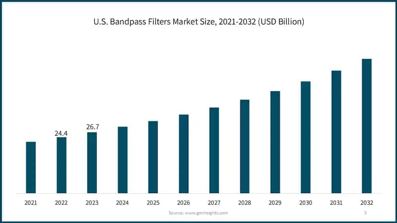 U.S. Bandpass Filters Market Size, 2021-2032 (USD Billion)