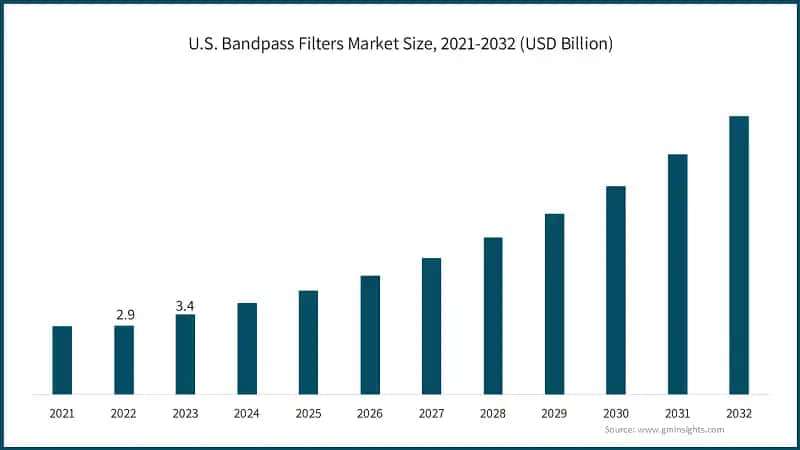U.S. Bandpass Filters Market Size, 2021-2032 (USD Billion)
