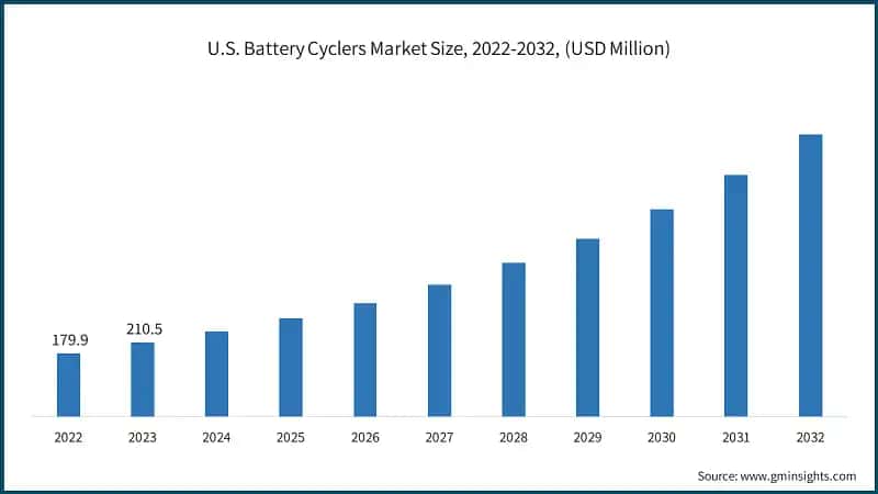 U.S. Battery Cyclers Market Size, 2022-2032, (USD Million)