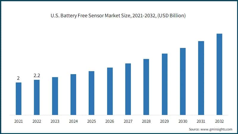 U.S. Battery Free Sensor Market Size, 2021-2032, (USD Billion)