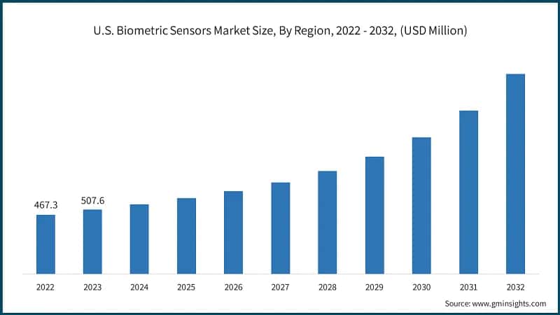 U.S. Biometric Sensors Market Size, By Region, 2022 - 2032, (USD Million)