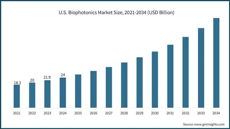 U.S. Biophotonics Market Size, 2021-2034 (USD Billion)
