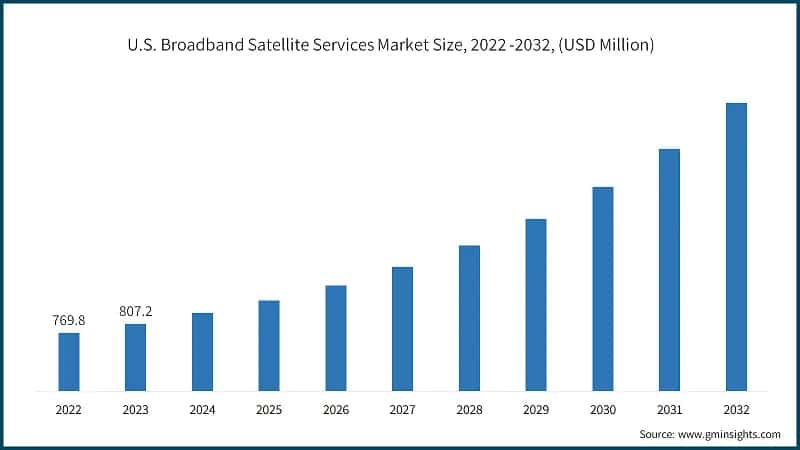 U.S. Broadband Satellite Services Market Size, 2022 -2032, (USD Million)