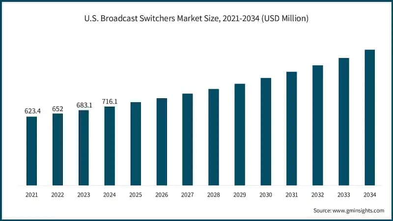U.S. Broadcast Switchers Market Size, 2021-2034 (USD Million)