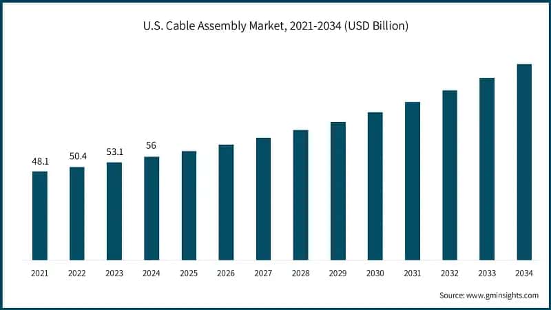 U.S. Cable Assembly Market, 2021-2034 (USD Billion)