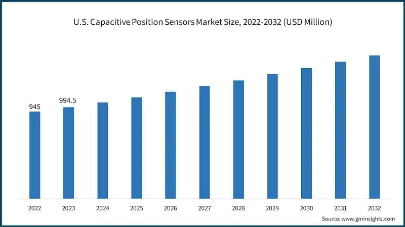 U.S. Capacitive Position Sensors Market Size, 2022-2032 (USD Million)