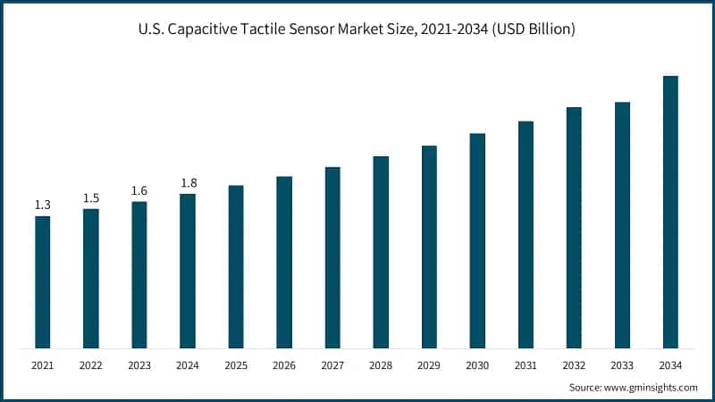 U.S. Capacitive Tactile Sensor Market Size, 2021-2034 (USD Billion)