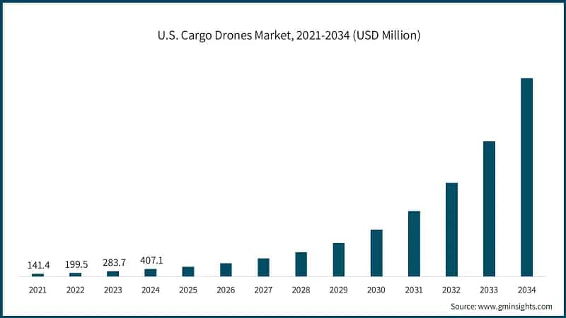 U.S. Cargo Drones Market, 2021-2034 (USD Million)