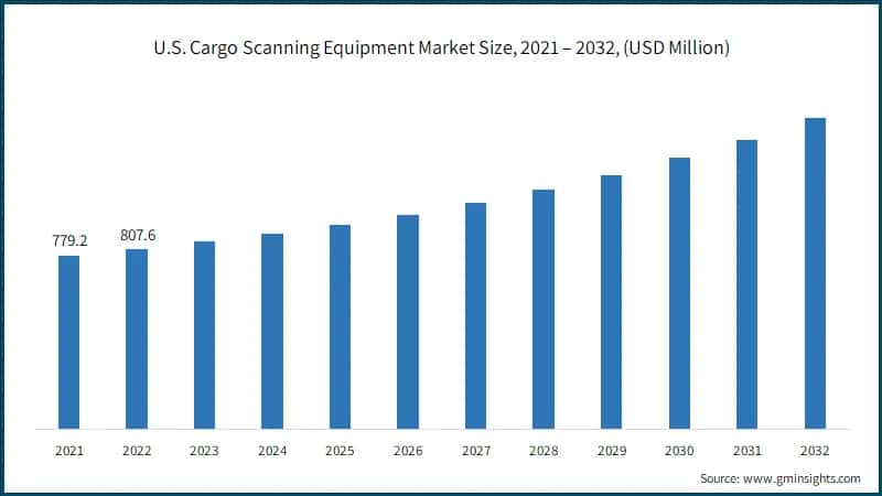 U.S. Cargo Scanning Equipment Market Size, 2021 – 2032, (USD Million)