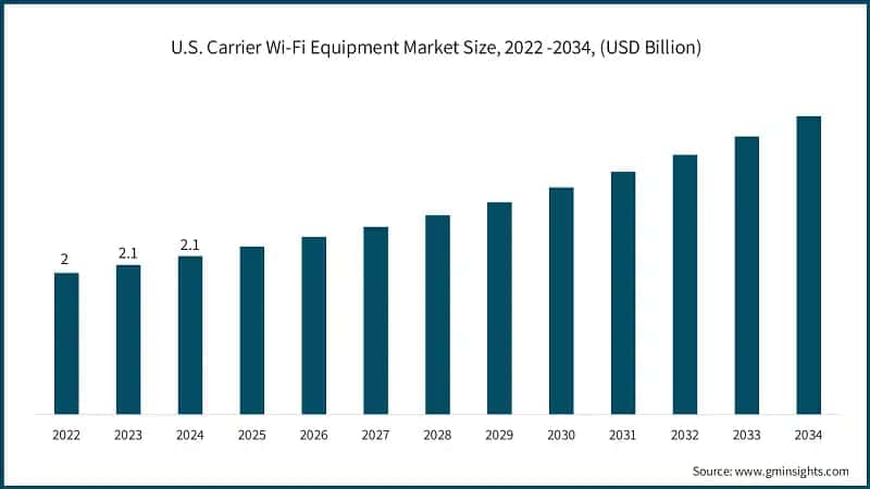U.S. Carrier Wi-Fi Equipment Market Size, 2022 -2034, (USD Billion)