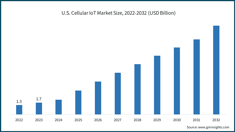 U.S. Cellular IoT Market Size, 2022-2032 (USD Billion)