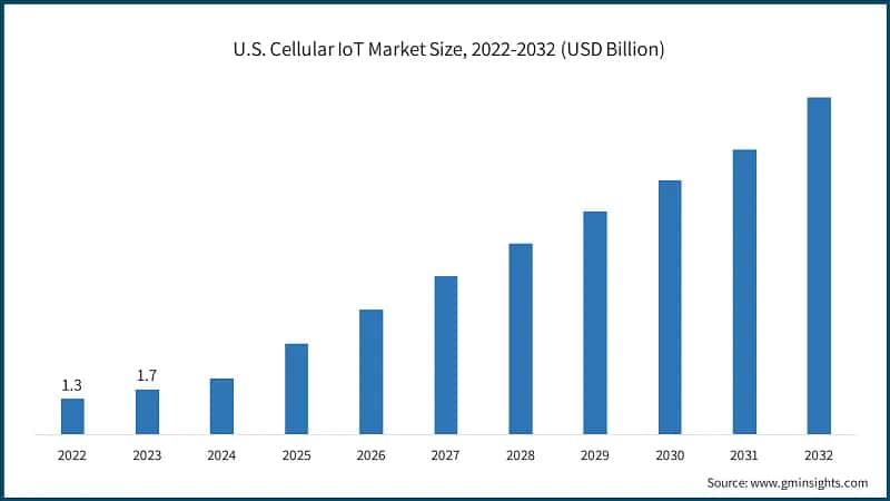 U.S. Cellular IoT Market Size, 2022-2032 (USD Billion)