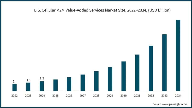 U.S. Cellular M2M Value-Added Services Market Size, 2022 -2034, (USD Billion)