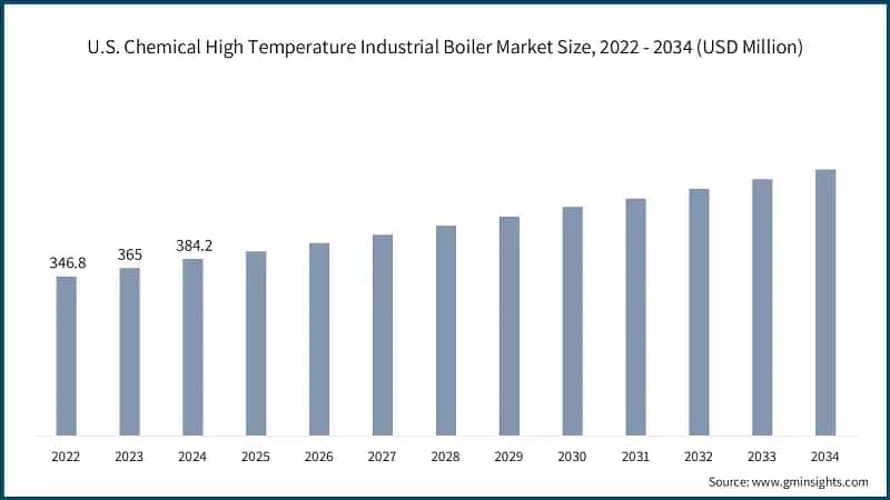 U.S. Chemical High Temperature Industrial Boiler Market Size, 2022 - 2034 (USD Million)