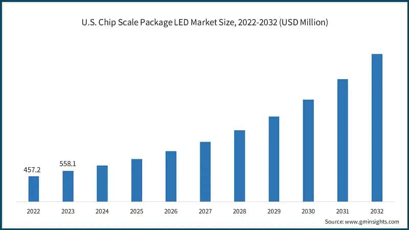 U.S. Chip Scale Package LED Market Size, 2022-2032 (USD Million)