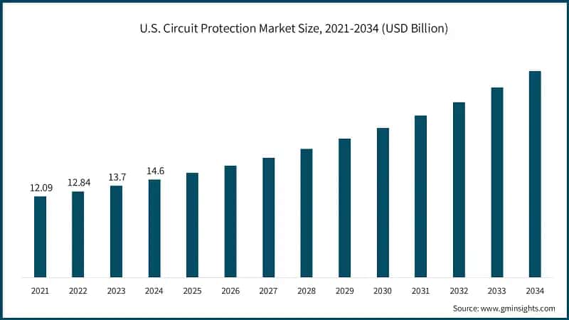 U.S. Circuit Protection Market Size, 2021-2034 (USD Billion)