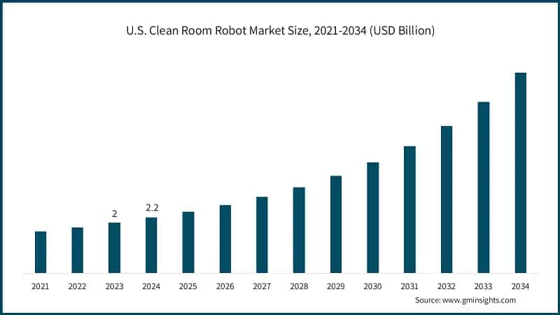 U.S. Clean Room Robot Market Size, 2021-2034 (USD Billion)