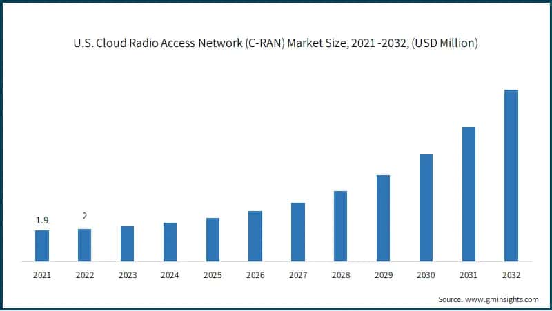 U.S. Cloud Radio Access Network (C-RAN) Market Size
