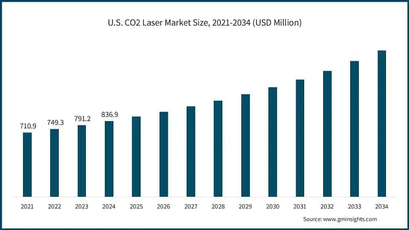 U.S. CO2 Laser Market Size, 2021-2034 (USD Million)