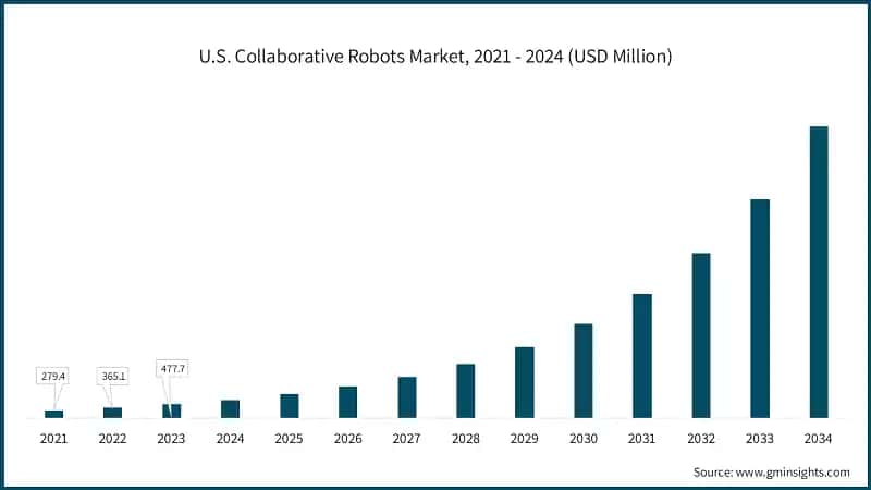 U.S. Collaborative Robots Market, 2021 - 2024 (USD Million)