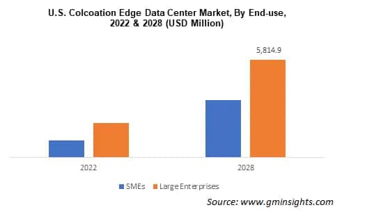 Colocation Edge Data Center Market Size