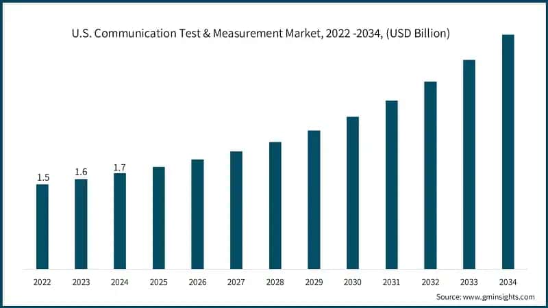 U.S. Communication Test & Measurement Market, 2022 -2034, (USD Billion)