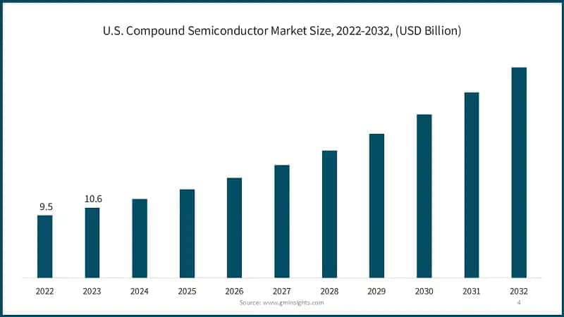 U.S. Compound Semiconductor Market Size, 2022-2032, (USD Billion)