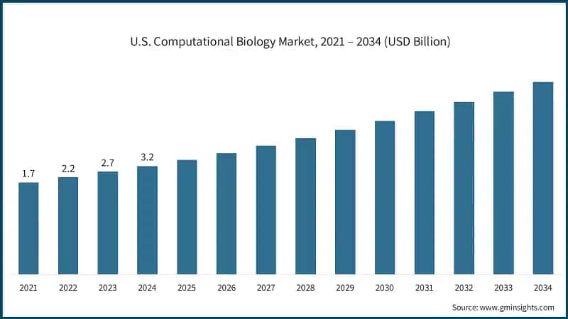 U.S. Computational Biology Market, 2021 – 2034 (USD Billion)
