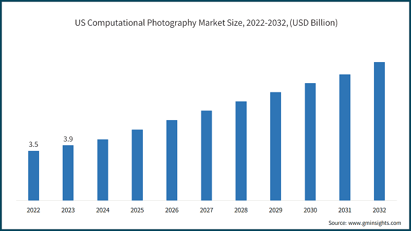 US Computational Photography Market Size, 2022-2032, (USD Billion)